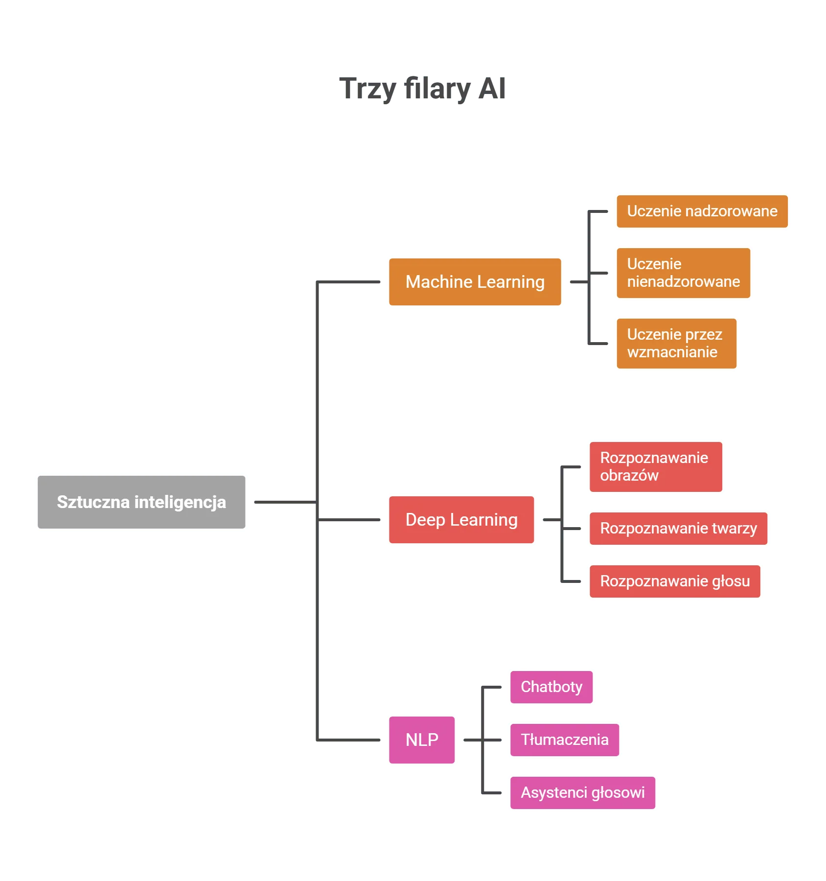 Trzy filary sztucznej inteligencji — diagram: Machine Learning, Deep Learning i NLP z przykładami zastosowań